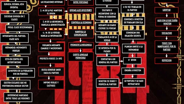 Konzeptkarte des Buches 1984 von George Orwell.