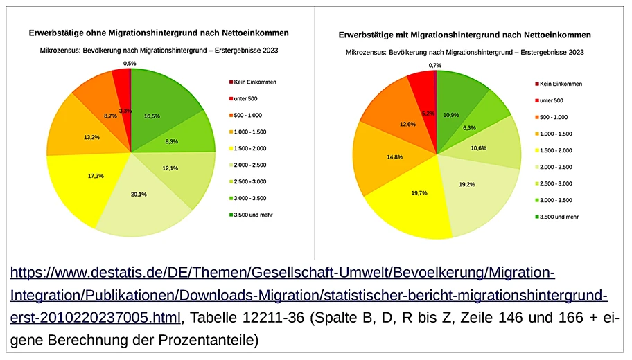 Nettoeinkommen nach Migrationshintergrund.