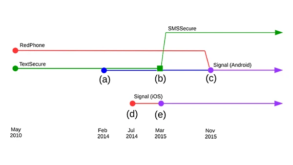 Zeitstrahl der Entwicklung von Signal.