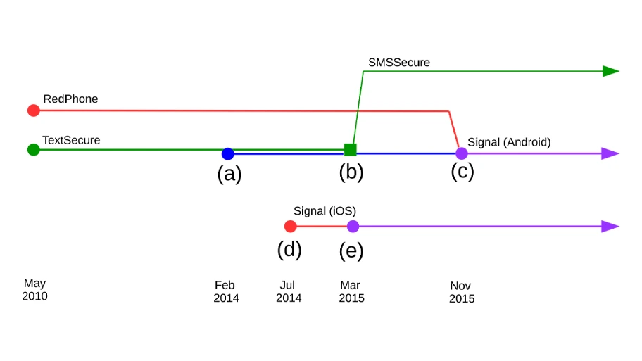 Zeitstrahl der Entwicklung von Signal.