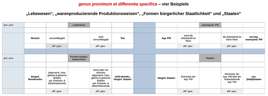 Genus proximum et differentia specifica